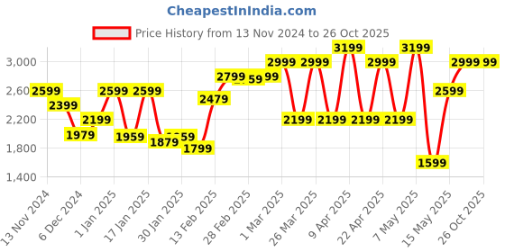 tatacliq.com Puma Blue Plain Sports Bra puma Price History Graph from 13 Nov 2024 to 26 Oct 2025