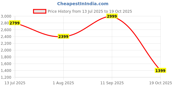 tatacliq.com Puma Blue Plain Sports Cropped T-Shirt puma Price History Graph from 13 Jul 2025 to 19 Oct 2025
