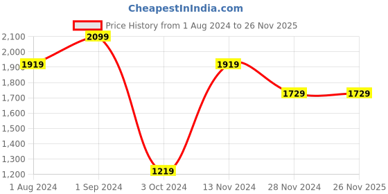 tatacliq.com Puma Blue Polyester Shorts puma Price History Graph from 1 Aug 2024 to 26 Nov 2025