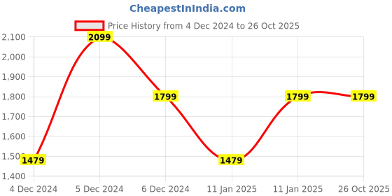 tatacliq.com Puma Blue Polyster Regular Fit Print Jersey puma Price History Graph from 4 Dec 2024 to 26 Oct 2025