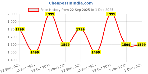 tatacliq.com Puma Blue PREMIUM ESSENTIALS Graphic Relaxed Fit Tee puma Price History Graph from 22 Sep 2025 to 1 Dec 2025