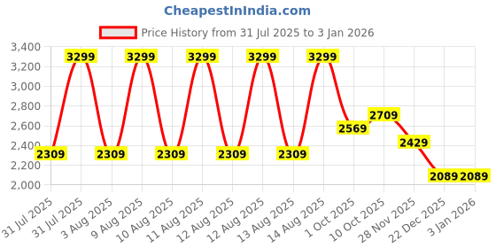 tatacliq.com Puma Blue PREMIUM Zipper Slim Fit Polo T-Shirt puma Price History Graph from 31 Jul 2025 to 30 Dec 2025