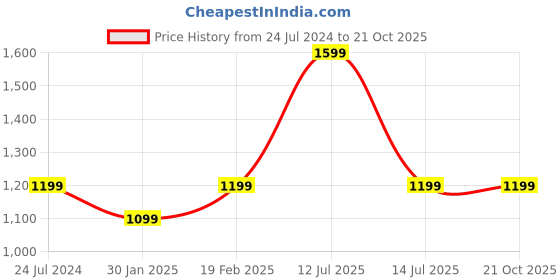 tatacliq.com Puma Blue Printed 1 Sweatpants puma Price History Graph from 24 Jul 2024 to 21 Oct 2025