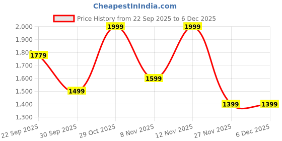 tatacliq.com Puma Blue Printed Backpack puma Price History Graph from 22 Sep 2025 to 5 Dec 2025
