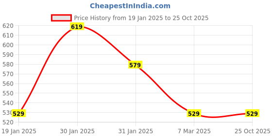 tatacliq.com Puma Blue Printed Baseball Cap puma Price History Graph from 19 Jan 2025 to 22 Oct 2025
