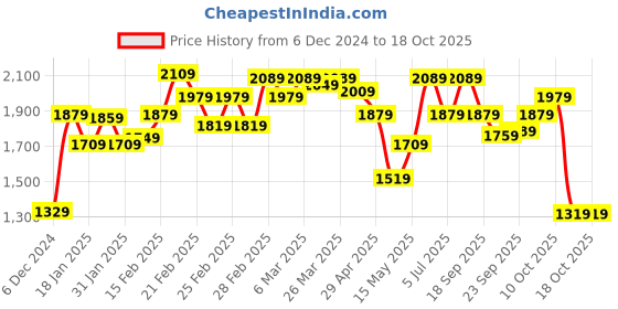 tatacliq.com Puma Blue Printed Hooded Jacket puma Price History Graph from 6 Dec 2024 to 18 Oct 2025