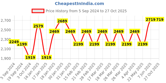 tatacliq.com Puma Blue Printed Jersey T-Shirt puma Price History Graph from 5 Sep 2024 to 26 Oct 2025