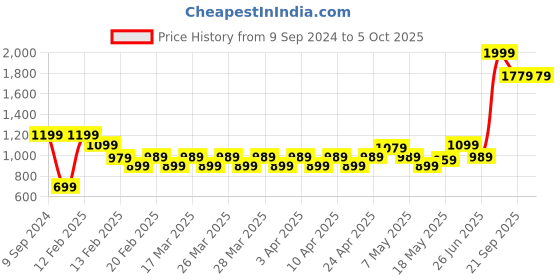 tatacliq.com Puma Blue Printed Medium 15 inch Backpack puma Price History Graph from 9 Sep 2024 to 5 Oct 2025