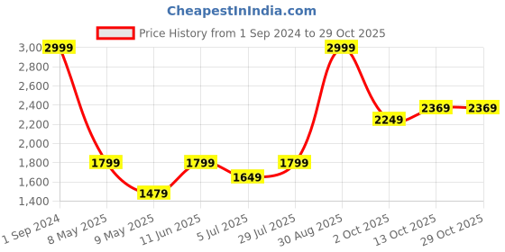tatacliq.com Puma Blue Printed Sports Bra puma Price History Graph from 1 Sep 2024 to 29 Oct 2025