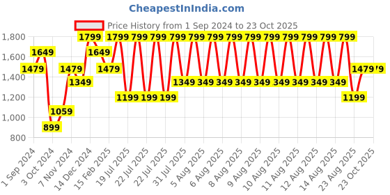 tatacliq.com Puma Blue Printed Sports Shorts puma Price History Graph from 1 Sep 2024 to 23 Oct 2025