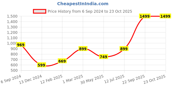 tatacliq.com Puma Blue Printed Sports T-Shirt puma Price History Graph from 6 Sep 2024 to 22 Oct 2025