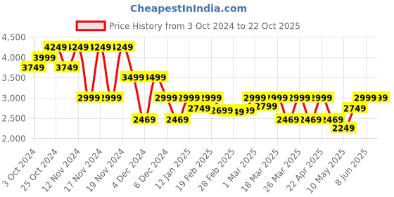 tatacliq.com Puma Blue Printed Sports T-Shirt puma Price History Graph from 3 Oct 2024 to 22 Oct 2025