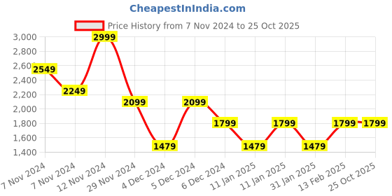 tatacliq.com Puma Blue Printed Sports T-Shirt puma Price History Graph from 7 Nov 2024 to 24 Oct 2025