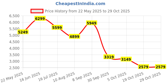 tatacliq.com Puma Blue Printed Sports T-Shirt puma Price History Graph from 22 May 2025 to 28 Oct 2025