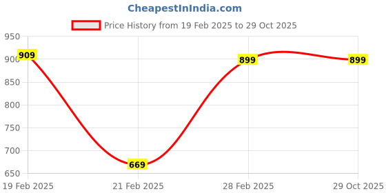 tatacliq.com Puma Blue Printed Sports T-Shirt puma Price History Graph from 19 Feb 2025 to 29 Oct 2025