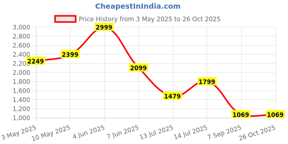 tatacliq.com Puma Blue Printed Sports T-Shirt puma Price History Graph from 3 May 2025 to 26 Oct 2025