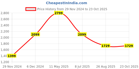tatacliq.com Puma Blue Printed Sports Tights puma Price History Graph from 29 Nov 2024 to 22 Oct 2025