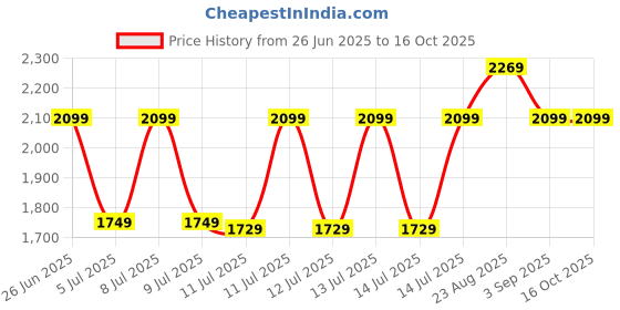 tatacliq.com Puma Blue Regular Fit Abstract Gym Vest puma Price History Graph from 26 Jun 2025 to 16 Oct 2025