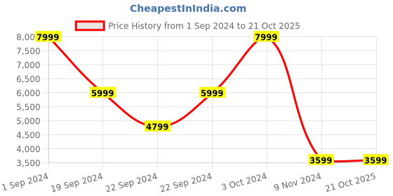 tatacliq.com Puma Blue Regular Fit Colour Block Hooded Jacket puma Price History Graph from 1 Sep 2024 to 20 Oct 2025