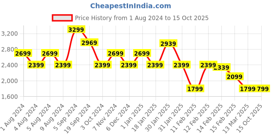 tatacliq.com Puma Blue Regular Fit Colour Block Shorts puma Price History Graph from 1 Aug 2024 to 14 Oct 2025