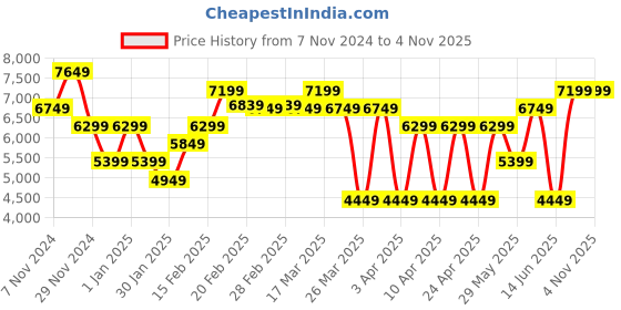 tatacliq.com Puma Blue Regular Fit Colour Block Sports Jacket puma Price History Graph from 7 Nov 2024 to 4 Nov 2025