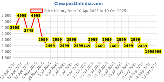 tatacliq.com Puma Blue Regular Fit Colour-Block Sports Jacket puma Price History Graph from 10 Apr 2025 to 18 Oct 2025