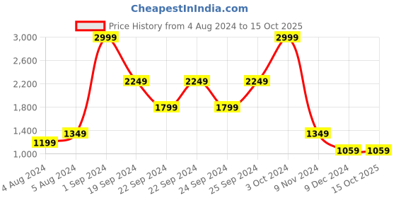 tatacliq.com Puma Blue Regular Fit Colour Block Sports Shorts puma Price History Graph from 4 Aug 2024 to 14 Oct 2025