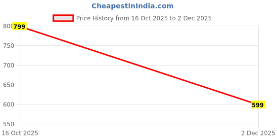 tatacliq.com Puma Blue Regular Fit Colour Block Sports Shorts puma Price History Graph from 16 Oct 2025 to 2 Dec 2025