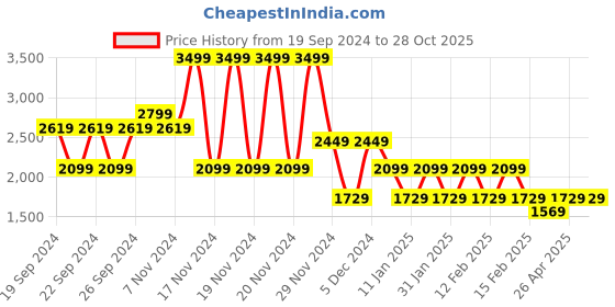 tatacliq.com Puma Blue Regular Fit Colour Block Sports T-Shirt puma Price History Graph from 19 Sep 2024 to 28 Oct 2025