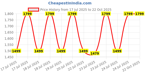 tatacliq.com Puma Blue Regular Fit Colour Block Sports Trackpants puma Price History Graph from 17 Jul 2025 to 22 Oct 2025