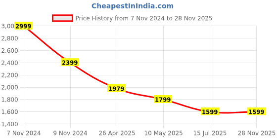 tatacliq.com Puma Blue Regular Fit Colour Block Sweatshirt puma Price History Graph from 7 Nov 2024 to 27 Nov 2025