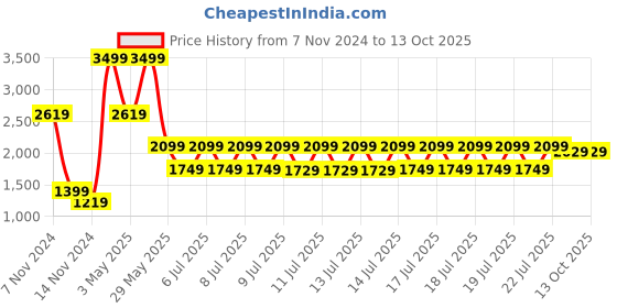 tatacliq.com Puma Blue Regular Fit Colour Block Sweatshirt puma Price History Graph from 7 Nov 2024 to 13 Oct 2025
