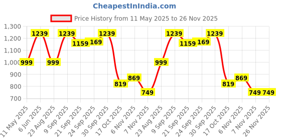 tatacliq.com Puma Blue Regular Fit Graphics Printed Sports T-Shirt puma Price History Graph from 11 May 2025 to 25 Nov 2025