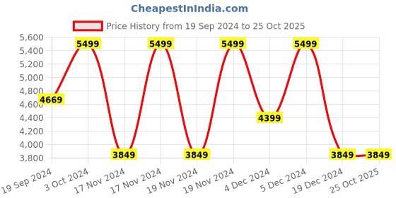 tatacliq.com Puma Blue Regular Fit Hooded Jacket puma Price History Graph from 19 Sep 2024 to 24 Oct 2025