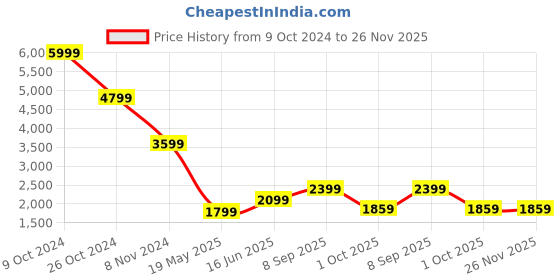 tatacliq.com Puma Blue Regular Fit Hooded Jacket puma Price History Graph from 9 Oct 2024 to 26 Nov 2025
