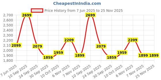 tatacliq.com Puma Blue Regular Fit Hooded Jacket puma Price History Graph from 7 Jun 2025 to 24 Nov 2025