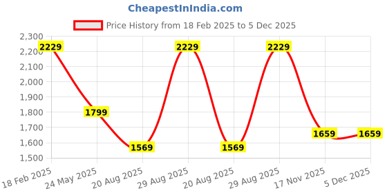 tatacliq.com Puma Blue Regular Fit Hooded Sweatshirt puma Price History Graph from 18 Feb 2025 to 5 Dec 2025