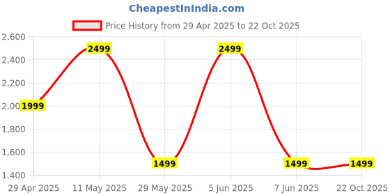 tatacliq.com Puma Blue Regular Fit Jerseys puma Price History Graph from 29 Apr 2025 to 22 Oct 2025