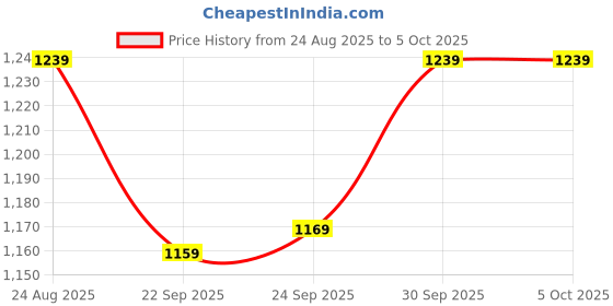 tatacliq.com Puma Blue Regular Fit Jerseys puma Price History Graph from 24 Aug 2025 to 4 Oct 2025