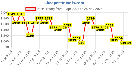tatacliq.com Puma Blue Regular Fit Joggers puma Price History Graph from 2 Apr 2025 to 24 Nov 2025
