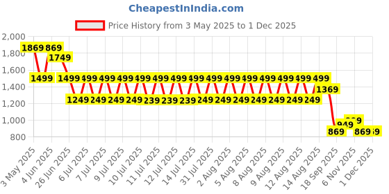 tatacliq.com Puma Blue Regular Fit Logo Printed Shorts puma Price History Graph from 3 May 2025 to 1 Dec 2025