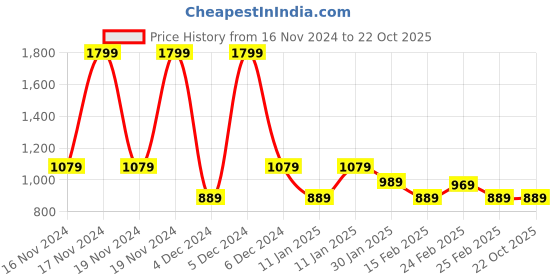 tatacliq.com Puma Blue Regular Fit Logo Printed Sports Shorts puma Price History Graph from 16 Nov 2024 to 22 Oct 2025