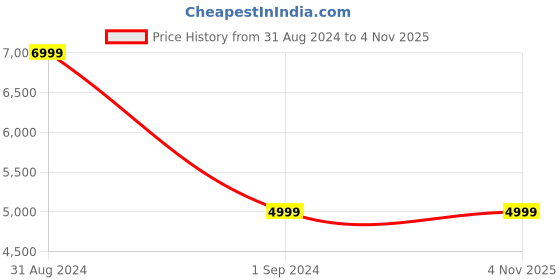 tatacliq.com Puma Blue Regular Fit Polo T-Shirt puma Price History Graph from 31 Aug 2024 to 3 Nov 2025