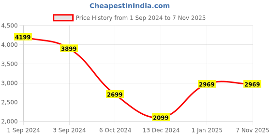 tatacliq.com Puma Blue Regular Fit Polo T-Shirt puma Price History Graph from 1 Sep 2024 to 6 Nov 2025