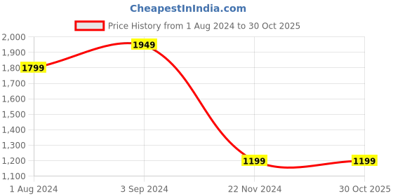 tatacliq.com Puma Blue Regular Fit Polo T-Shirts puma Price History Graph from 1 Aug 2024 to 30 Oct 2025