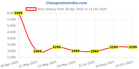tatacliq.com Puma Blue Regular Fit Printed Jacket puma Price History Graph from 29 Apr 2025 to 13 Oct 2025