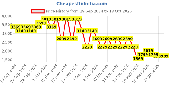 tatacliq.com Puma Blue Regular Fit Printed Jersey puma Price History Graph from 19 Sep 2024 to 18 Oct 2025
