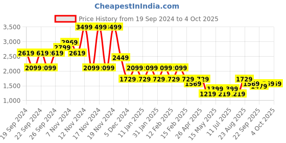 tatacliq.com Puma Blue Regular Fit Printed Jersey puma Price History Graph from 19 Sep 2024 to 4 Oct 2025