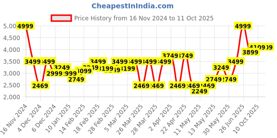tatacliq.com Puma Blue Regular Fit Printed Jersey puma Price History Graph from 16 Nov 2024 to 10 Oct 2025