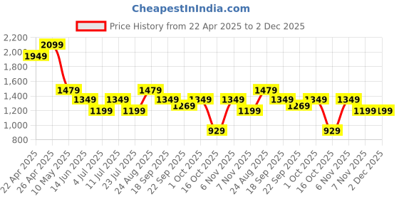 tatacliq.com Puma Blue Regular Fit Printed Jersey puma Price History Graph from 22 Apr 2025 to 2 Dec 2025
